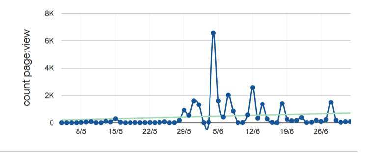 screenshot of chart showing increased error pages