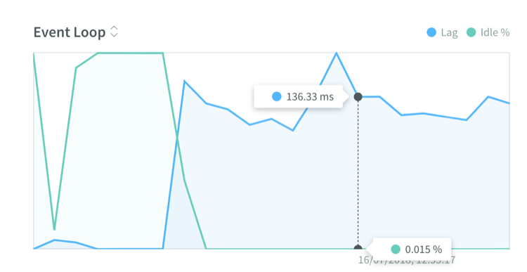 Event loop lag whilst running load tests