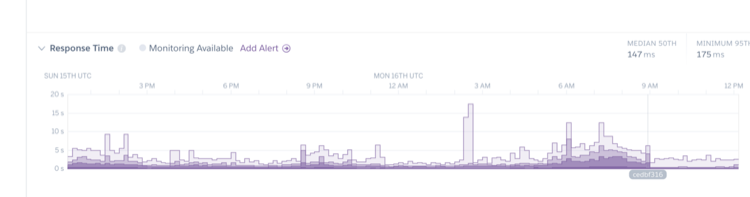 Front page response times after the fix